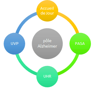 pôle alzheimer